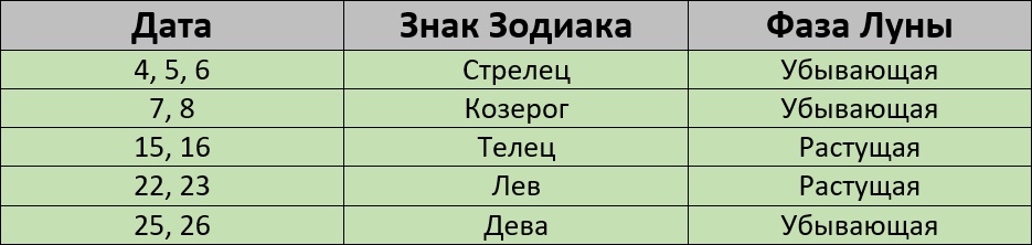 Благоприятные дни для покраски волос по лунному календарю в феврале 2024 года