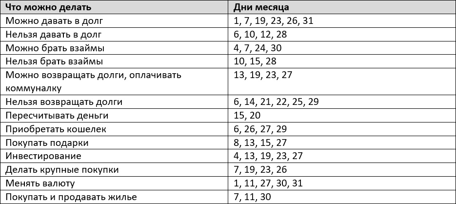 Таблица благоприятных дней по лунному календарю на март 2024 года