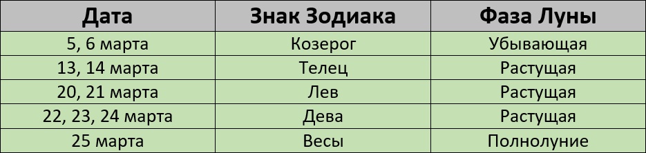 Благоприятные дни для стрижки по лунному календарю в марте 2024 года