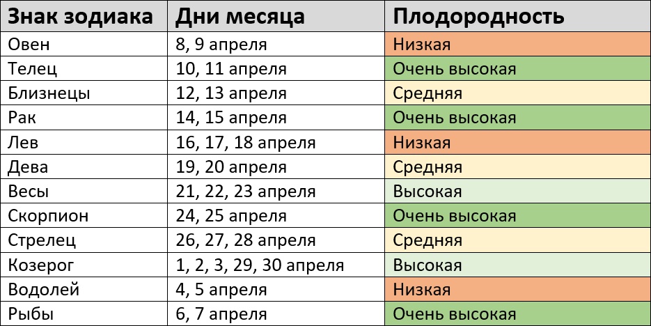 Календарь посевных работ на апрель 2024 года по знакам зодиака