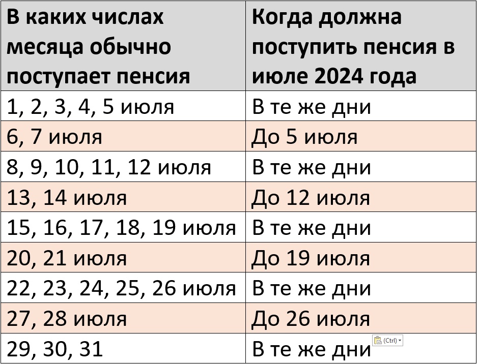 Пенсия за июль 2024 – график выплат на карту Сбербанка