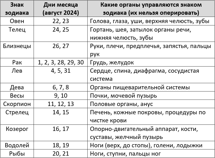 Благоприятные дни в августе 2024 для лечения