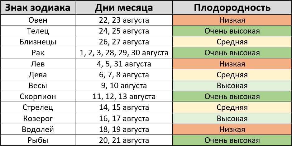 Благоприятные дни для посевных работ по лунному календарю по знакам зодиака на август 2024 года – Kleo.ru