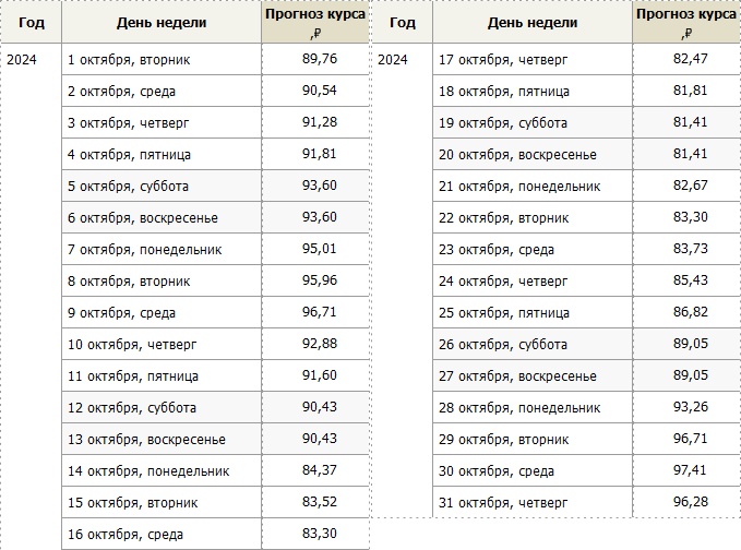 Прогноз курса доллара на октябрь 2024 года – Kleo.ru