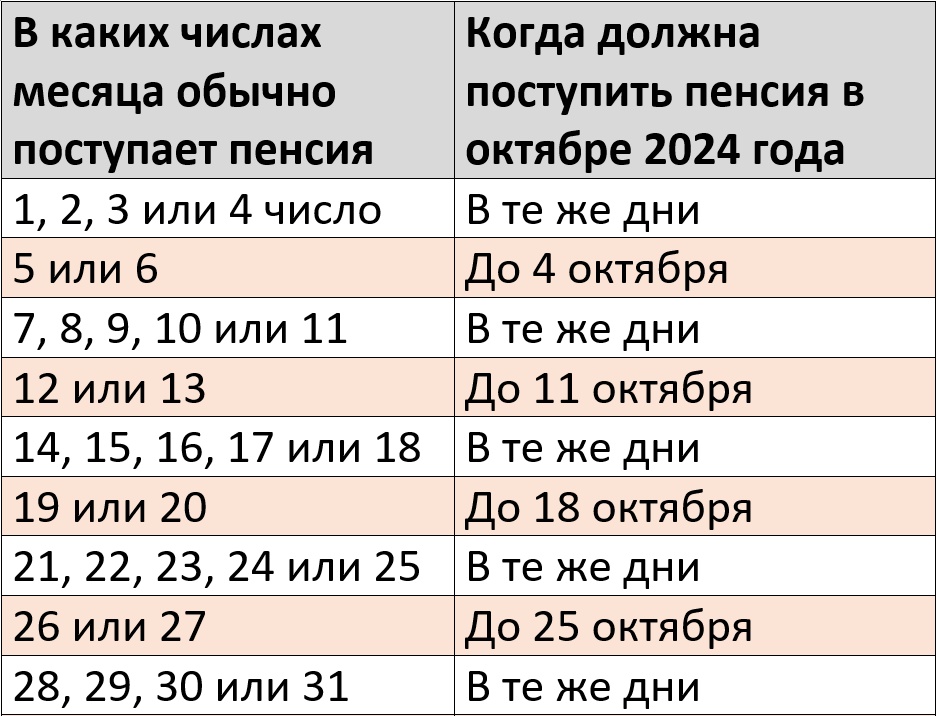 График выплат пенсии за октябрь 2024 года – Kleo.ru