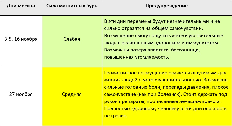 Магнитные бури в ноябре 2024 года – прогноз – Kleo.ru