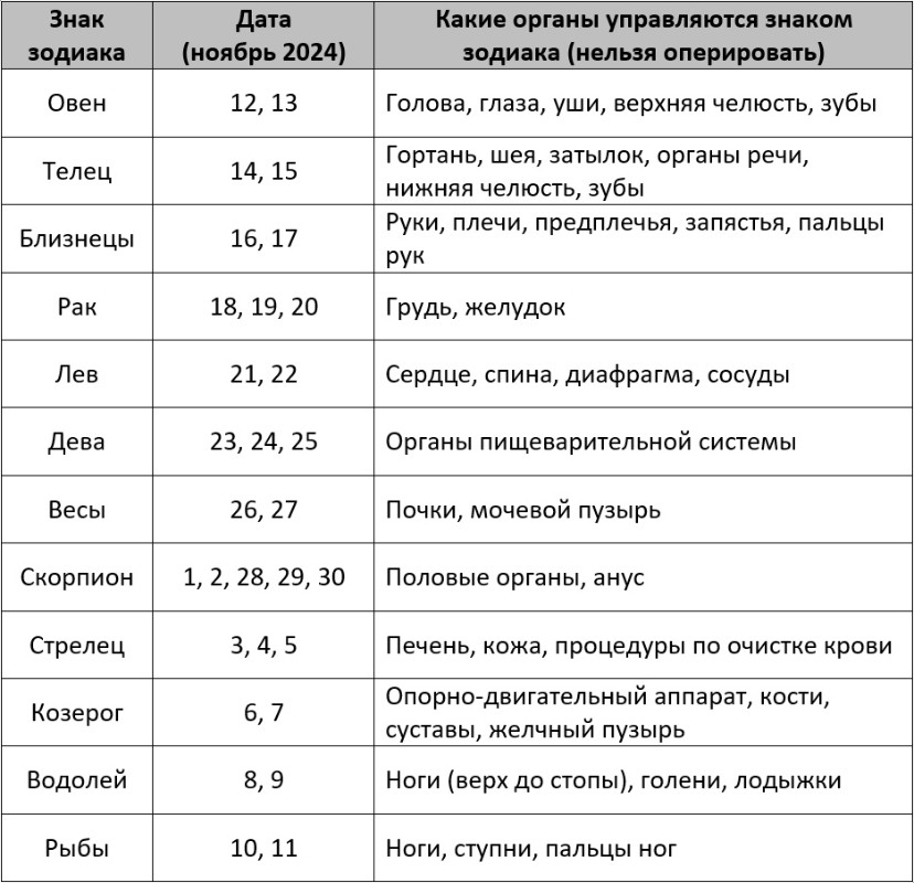 Неблагоприятные дни для операций по лунному календарю на ноябрь 2024 года – Kleo.ru