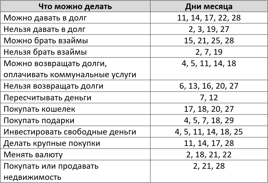 Благоприятные дни для денежных операций по лунному календарю на ноябрь 2024 года