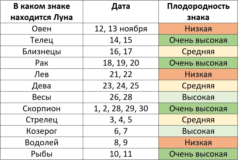 Благоприятные дни для огородных работ по лунному календарю на ноябрь 2024 – Kleo.ru