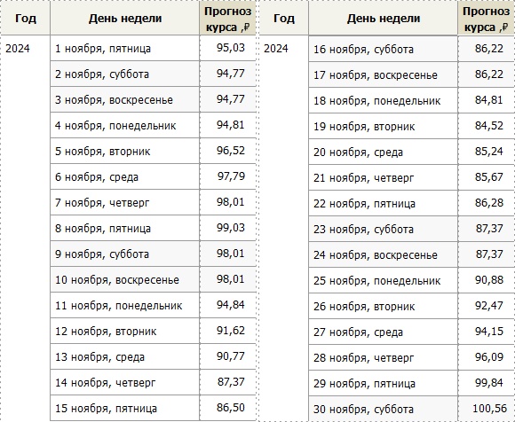 Прогноз курса доллара на ноябрь 2024 года – Kleo.ru