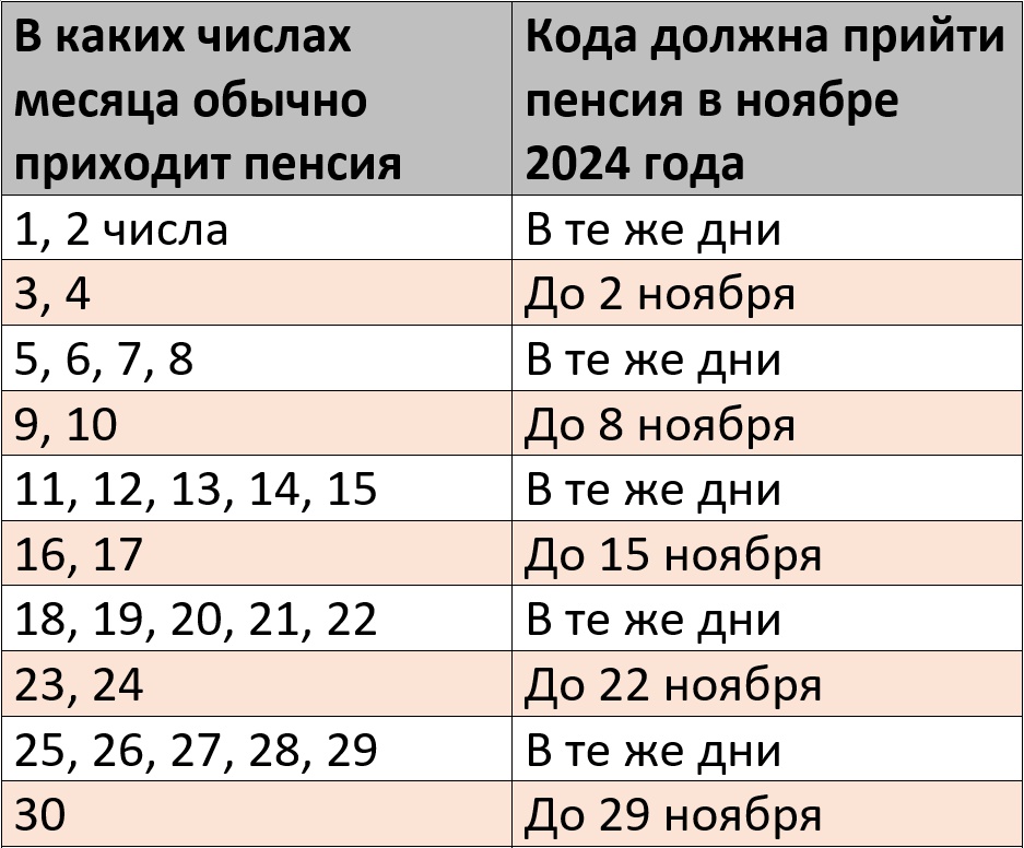 График выплат пенсии за ноябрь 2024 года на карту Сбербанка – Kleo.ru