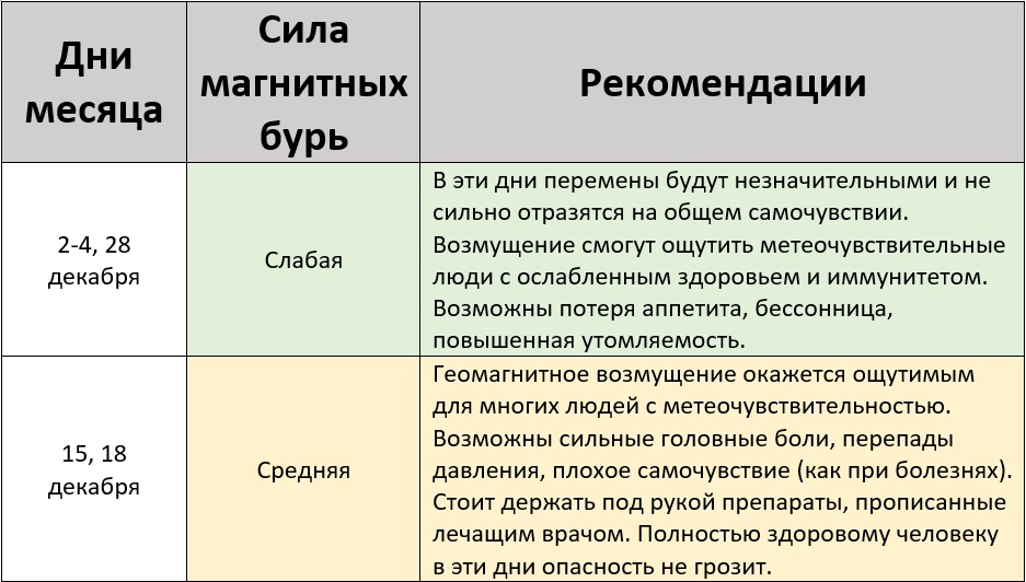 Прогноз на магнитные бури в декабре 2024 года – Kleo.ru