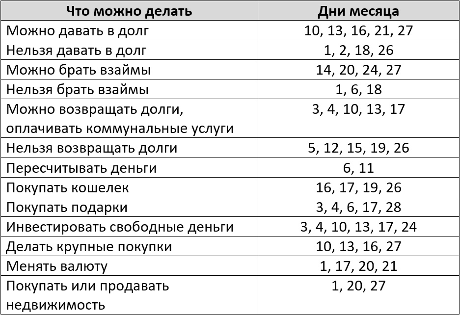 Благоприятные дни для денежных операций по лунному календарю на декабрь 2024 года