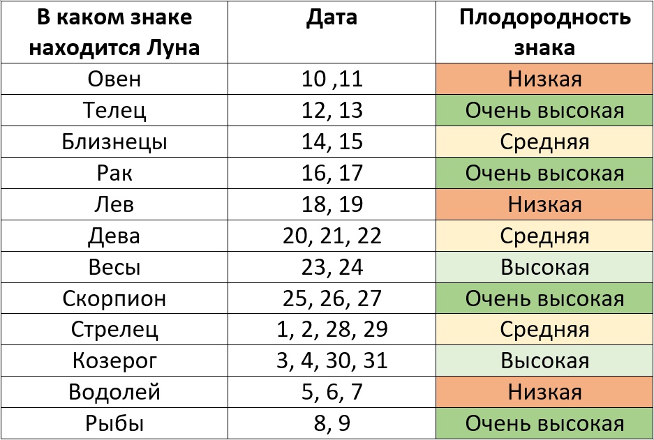 Лунный посевной календарь на декабрь 2024 года по знакам зодиака – Kleo.ru