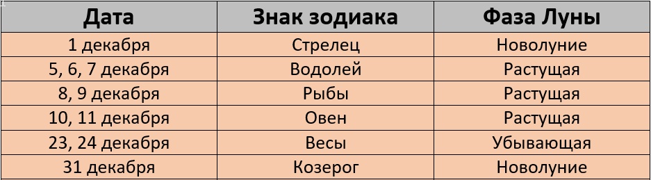 Неблагоприятные дни для стрижки по лунному календарю на декабрь 2024 года – Kleo.ru