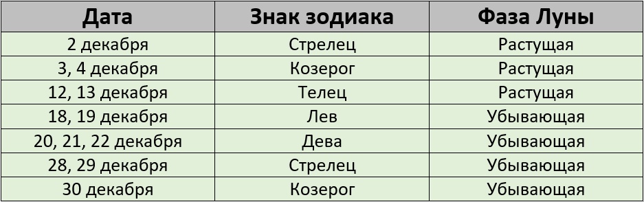 Благоприятные дни для покраски волос по лунному календарю на декабрь 2024 года – Kleo.ru