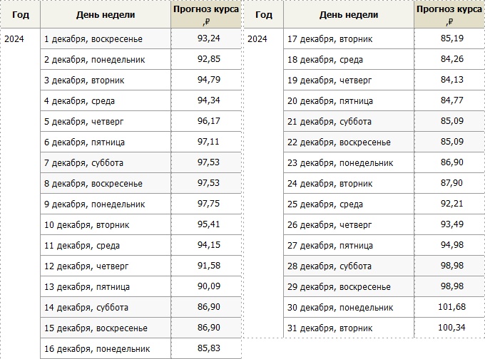 Прогноз курса доллара на декабрь 2024 года – Kleo.ru