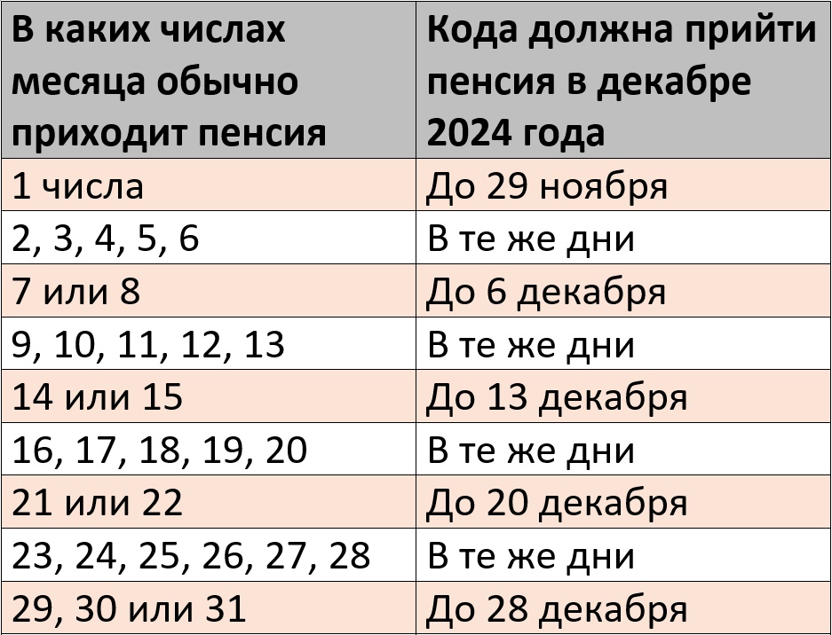 График выплат пенсии за декабрь 2024 года – Kleo.ru