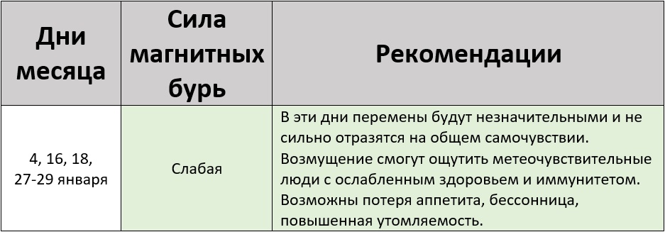 Прогноз магнитных бурь на январь 2025 года