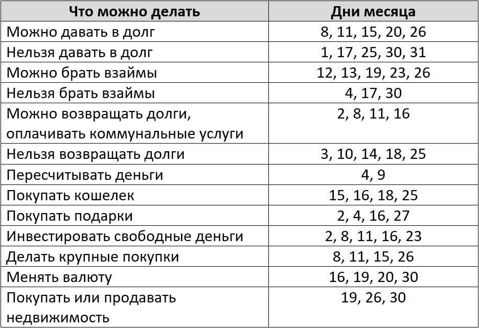 Благоприятные дни для денежных операций по лунному календарю на январь 2025 года