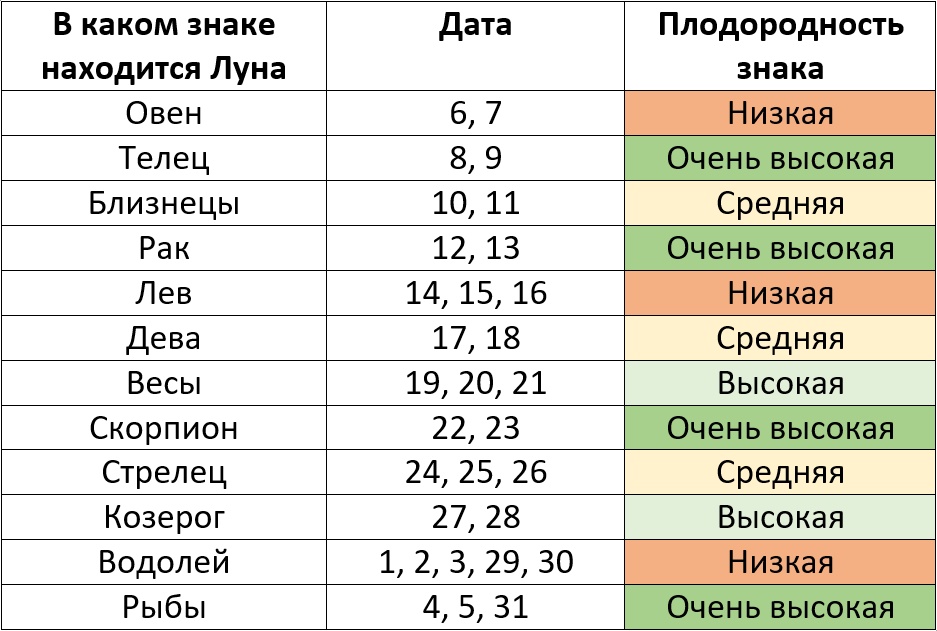 Лунный посевной календарь на январь 2025 года по знакам зодиака – Kleo.ru