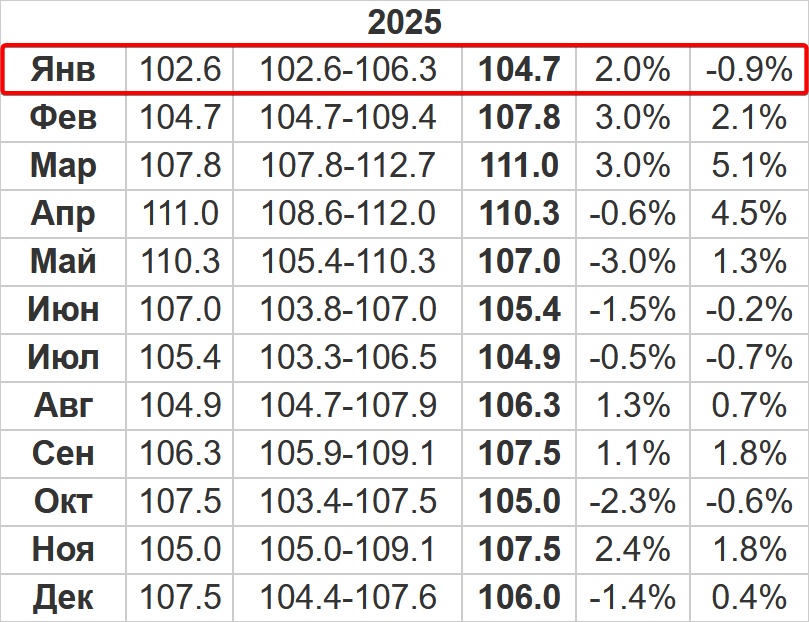 Прогноз курса евро в январе 2025 года – Kleo.ru