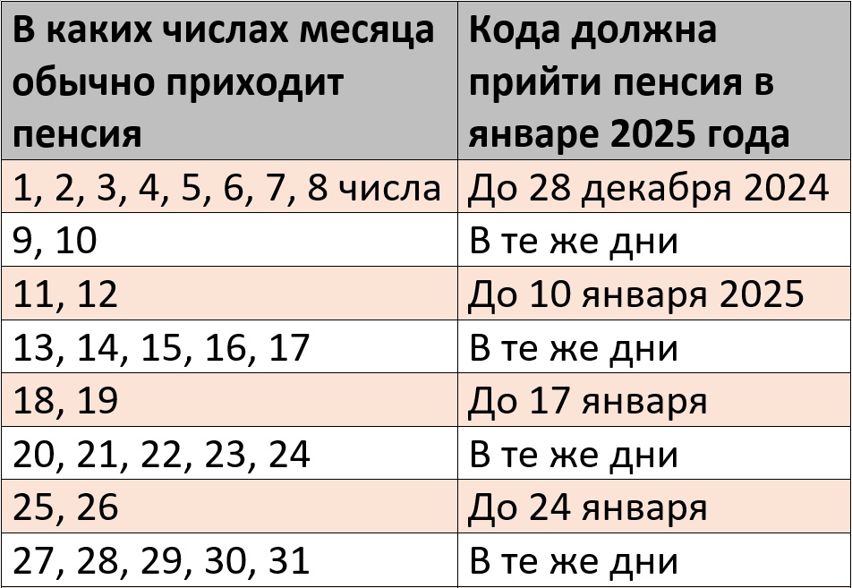 График выплат пенсии за январь 2025 года – Kleo.ru