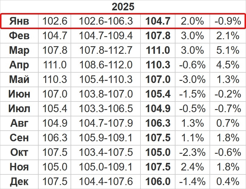 Прогноз курса доллара на январь 2025 года – Kleo.ru