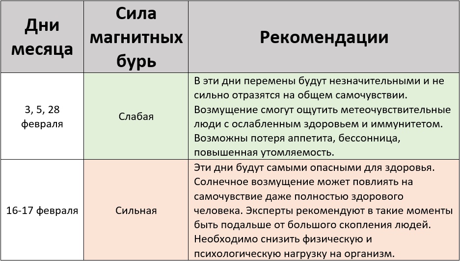 Прогноз магнитных бурь на февраль 2025 года