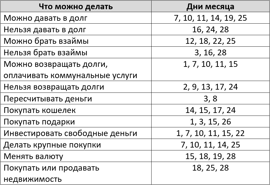 Благоприятные дни для денежных операций по лунному календарю на февраль 2025 года