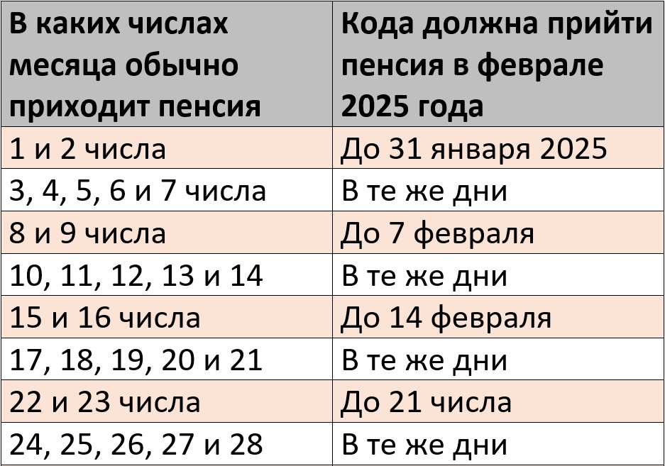 График выплат пенсии за февраль 2025 года – Kleo.ru