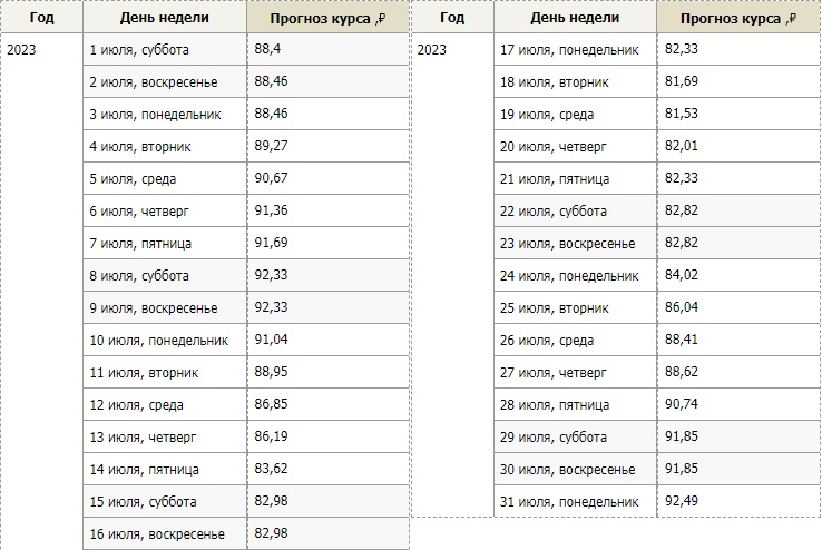 Средний курс доллара 2023