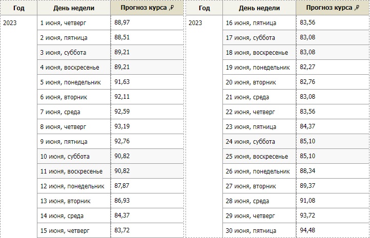 Прогноз курса на неделю